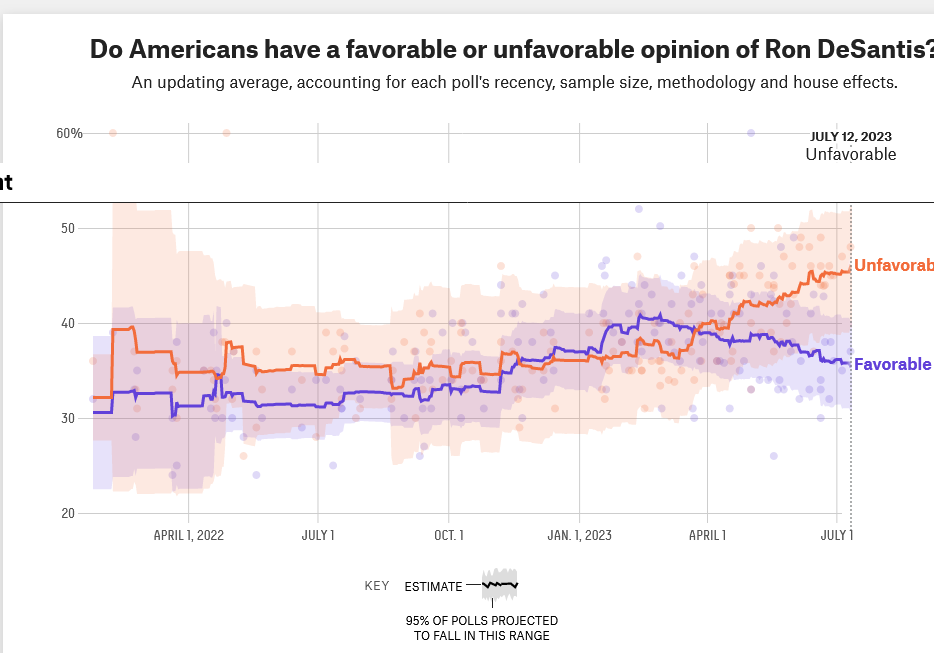 Screenshot 2023-07-15 at 16-15-55 Donald Trump Favorability Polls.png