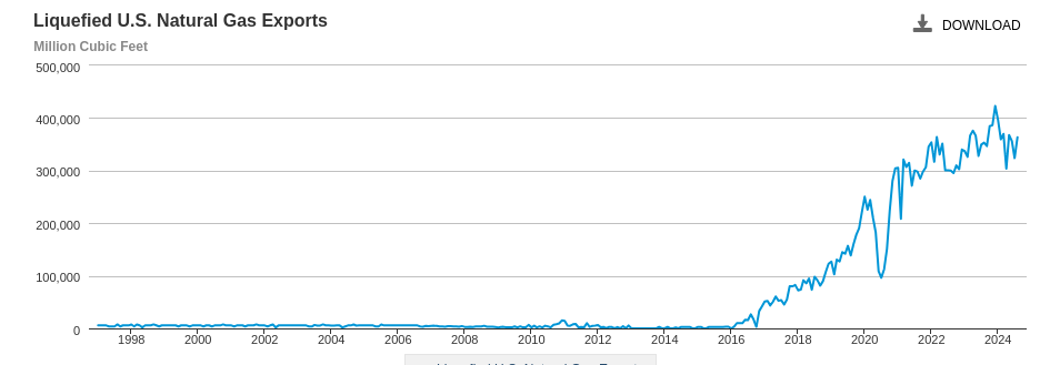 Screenshot 2024-11-20 at 15-58-19 Liquefied U.S. Natural Gas Exports (Million Cubic Feet).png