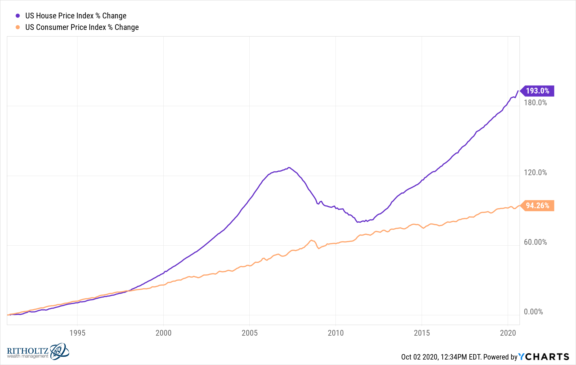 IUSHPI_IUSCPHX4T_chart.png